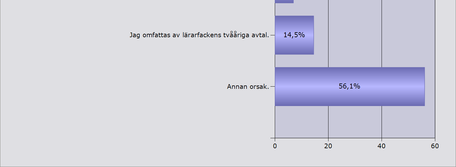 Jag är visstidsanställd, till exempel vikarie eller projektanställd. Procent Jag är nyanställd.