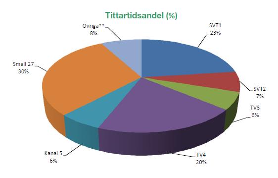 Enligt siffrorna från Mediemätningar i Skandinavien (MMS) var SVT1 den enskilt största kanalen under 2013. Källa: MMS Årsrapport 2013 Lägger vi ihop SVT1 och SVT2 blir deras marknadsandel 30 procent.