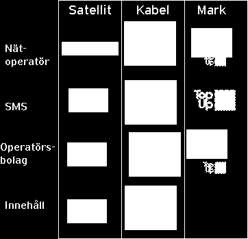 Figur 10. Huvudsakliga distributionsformer av TV i Storbritannien Källa: Nätoperatörers websidor 9.3.