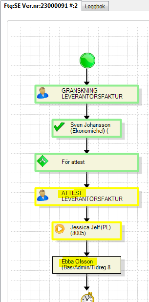 Flödet från början och som det ser ut efter Omdistribuera.