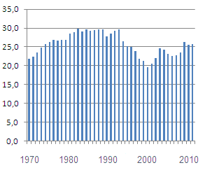 Diagram 6 Skuld i procent av reala tillgångar Källa: SCB Jämförelser av detta slag visar hur mycket eget kapital hushållen har i sina fastigheter.