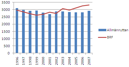 Diagram 9 Genomsnittlig belåningsgrad i olika åldrar 2010 av dem med bolån.