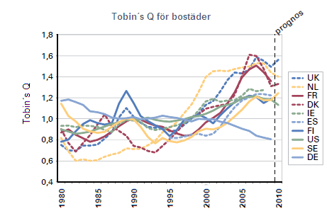 Diagram 23 Tobins Q, kostnad för att bygga nytt mot att köpa befintligt boende Källa: BKN Bostadsbristen är alltså tydlig i vissa tillväxtregioner som är populära att bosätta sig i.