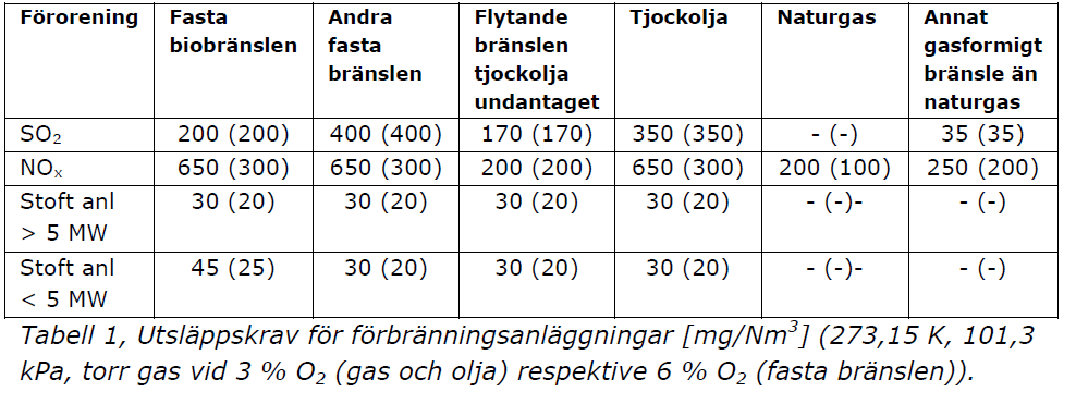 Förslag regler pannor 1-50 MW Bef (Nya) Befintliga anläggningar >5 MW fr.o.m 2025 Befintliga anläggningar <5 MW fr.