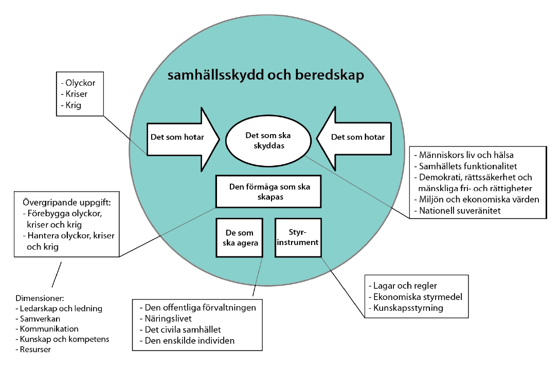 MSB:S ÖVERGRIPANDE BESKRIVNING AV