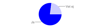 11 Vad är din helhet bedömning av resan? 5 Högsta omdöme 10 (83%) 4 2 (17%) 1 Lägsta omdöme 0 (0%) 2 0 (0%) 3 0 (0%) Medelvärde 4.8 Var du nöjd med de sociala aktiviteter och turist besök under resan?