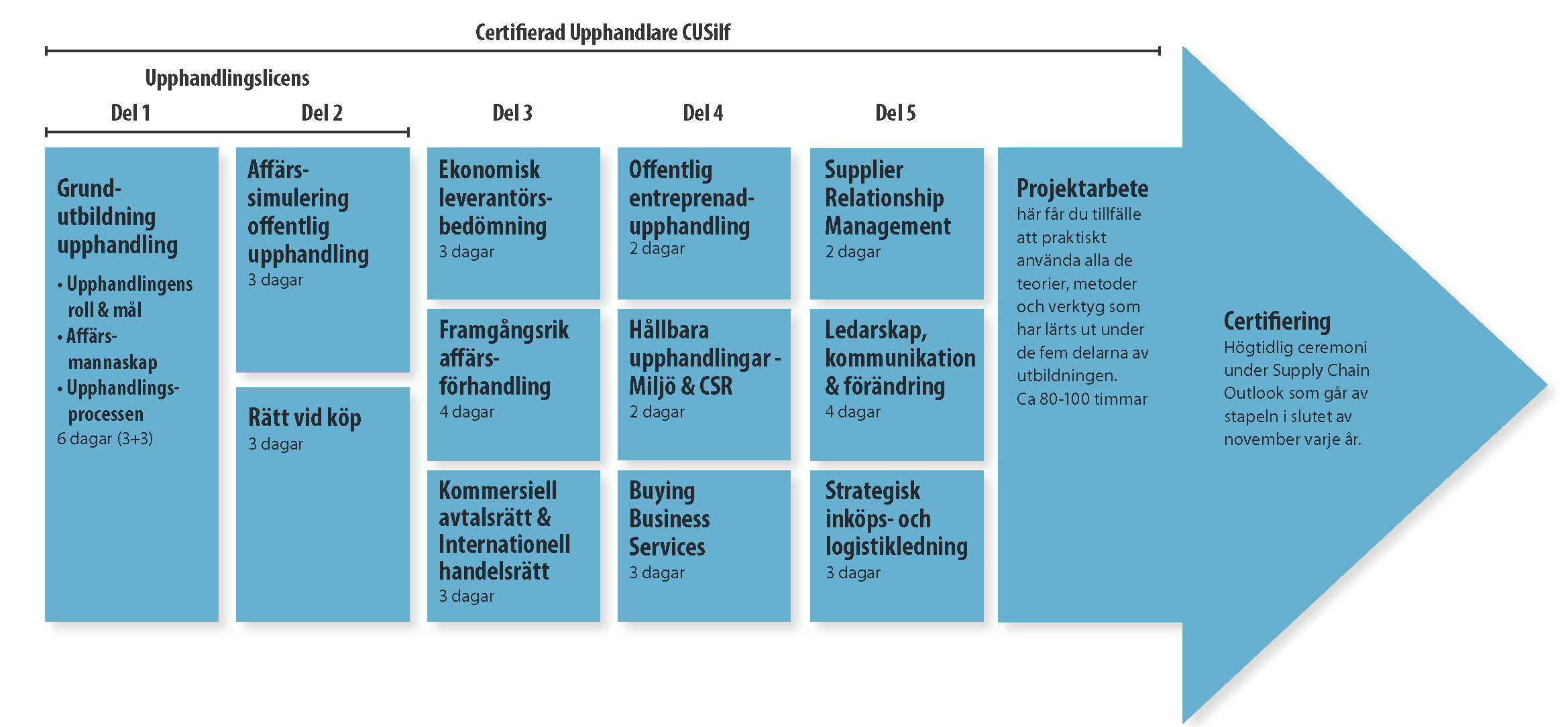 Internationell Certifiering Inköp