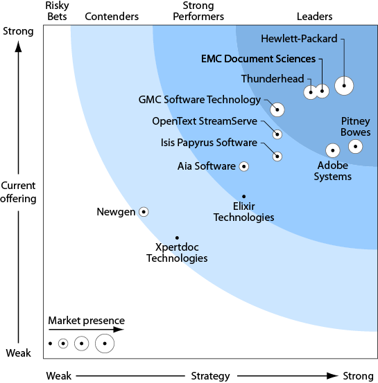 Ledare inom DOCCM 3 Source: The Forrester Wave; Document Output for Customer Communication Management, Q3 2011 Corporate presentation Strong overall product flexibility and strength for creative apps