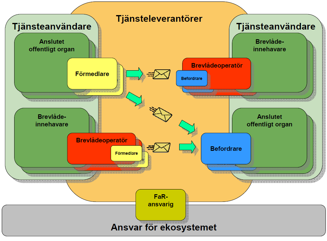 Förstudierapport 7(48) Källa: Mina Meddelanden, Begreppsmodell Mina Meddelanden, ver 3.2.