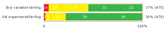 Tävling Området beskriver hur medlemmarna uppfattar