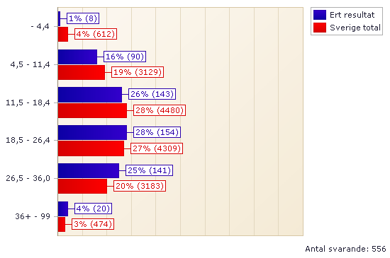 Demografi Kön Demografin visar en överblick över profilen hos de personer som svarat på enkäten.