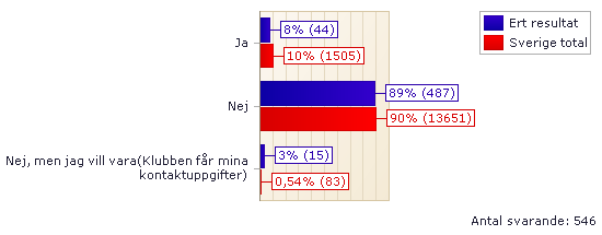 Demografi Engagerad i klubbverksamheten