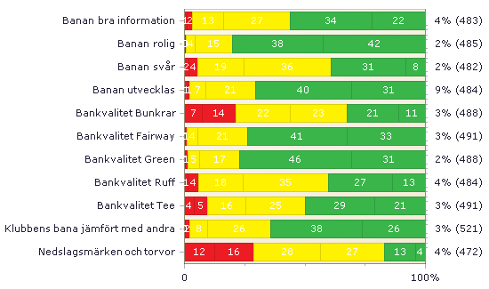 Bana (18-håls) Området beskriver hur medlemmarna uppfattar den bana de vanligtvis spelar på om klubben har flera banor.