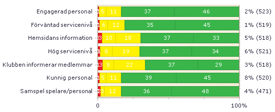 Kansli Området visar hur medlemmarna upplever service och bemötande från klubbens personal och vanliga kansliuppgifter som information till medlemmarna.