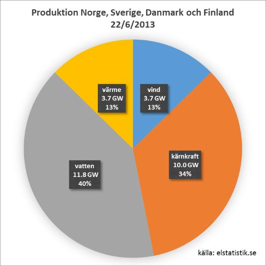 2013 års högsta elpris den 8 april berodde på kombinationen hög efterfrågan på el och låg vindkraftsproduktion (se Figur 6).