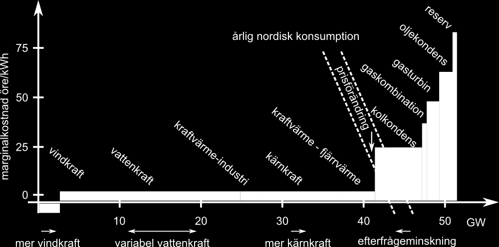Sverige (Pöyry, 2011, sid 8). Energimyndigheten gör nu istället bedömningen att efterfrågan på el kommer sjunka framöver (Energimyndigheten, 2014).