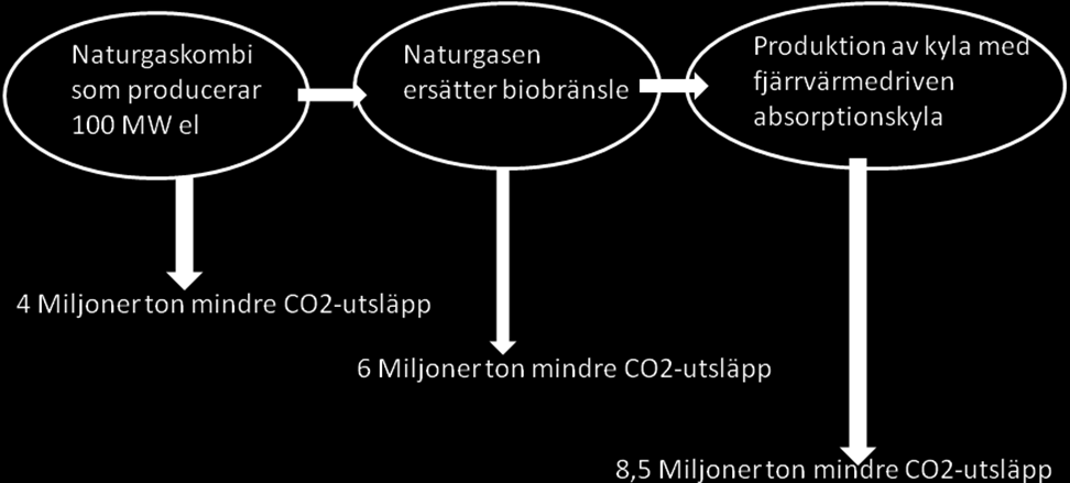 Miljoner ton CO2. Så med ett enda beslut i Stockholm så skulle vi uppfyllt hela Kyotokravet.