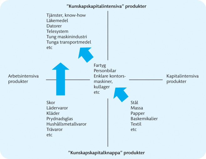 Tillverkning sker där detta kan göras effektivast, t ex i Kina eller Östeuropa Dessa underleverantörer (systemundereller direktleverantörer) har i sin tur underleverantörer Dessutom