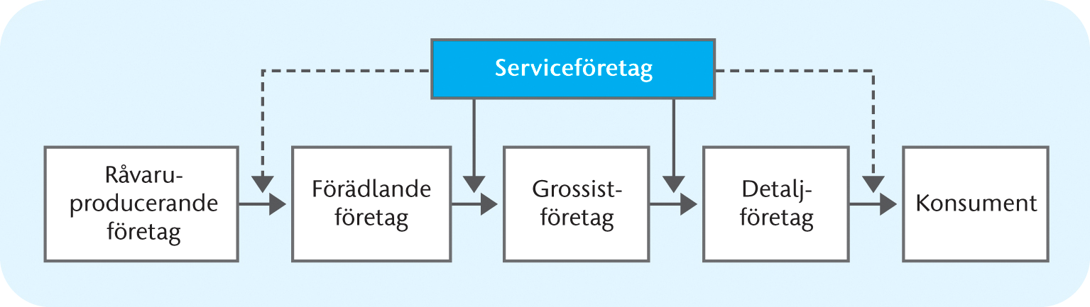 Fig. 2-1 En varas väg genom olika led (serviceföretag i alla led, d v s pilar borde även peka mot kvadraterna) Fig.