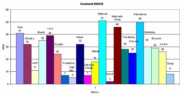 Utdrag ur Slutrapport Projekt Företagsanalys Projektägare: Företagarna Västernorrland Projekttid: 1/8 2005 30/9 2006 RESULTAT Sundsvalls kommun 273 intervjuer varav 167 företagsbesök med