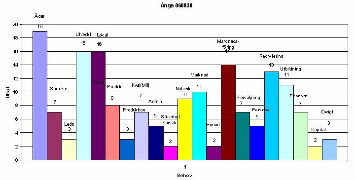 Ånge kommun 77 intervjuer varav 67 företagsbesök med djupintervjuer och 10 telefonintervjuer 100 företagskontakter 40 medlemsföretag 169 behov Bild Antalet behov i Ånge kommun fördelat på