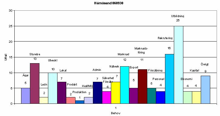 Härnösands kommun 86 intervjuer varav 58 företagsbesök med djupintervjuer och 28 telefonintervjuer 155 företagskontakter 63 medlemsföretag 155 behov Bild Antalet behov i Härnösands kommun fördelat på