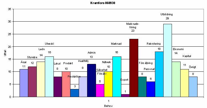 Kramfors kommun 98 intervjuer varav 88 företagsbesök med djupintervjuer och 9 telefonintervjuer 136 företagskontakter 42 medlemsföretag 244 behov Bild Antalet behov i Kramfors kommun fördelat på