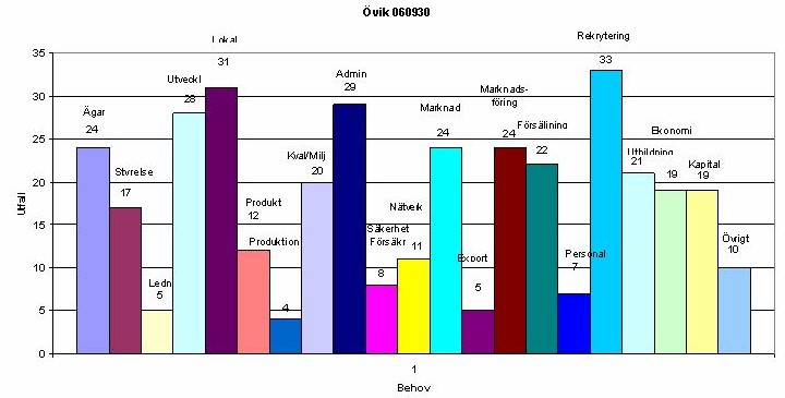 Örnsköldsviks kommun 159 intervjuer varav 126 företagsbesök med djupintervjuer och 33 telefonintervjuer 254 företagskontakter 49 medlemsföretag 373 behov Bild Antalet behov i Örnsköldsviks kommun