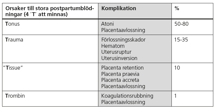 Hemostas vid allvarlig