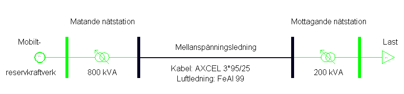8.2 Generellt elnät För att få en god uppfattning om hur stort geografiskt område ett mobilt reservkraftverk med varierande storlek kan hantera för en given belastning, har ett generellt elnät