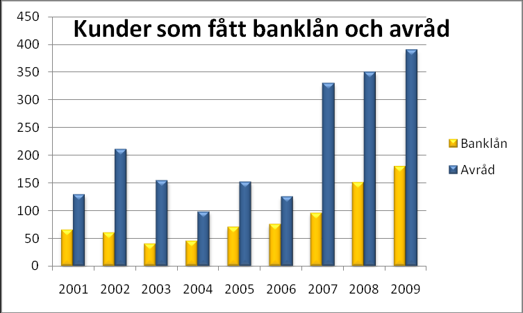 Finansieringsstöd IFS Rådgivning erbjuder inom ALMI flera finansieringsformer för målgruppen, som både är på väg att starta företag och som vill utveckla sitt företag.