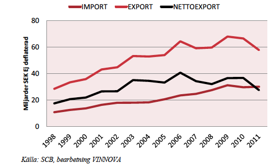Swedish net export