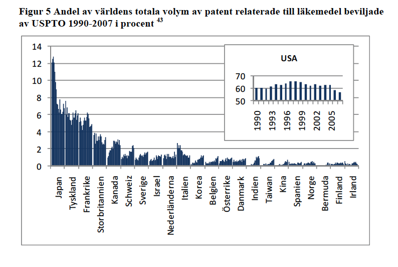 Andel (%) US-patent