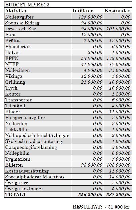 Bilaga 6 Budget