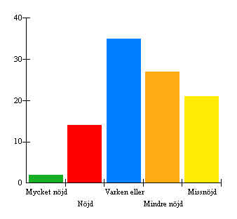 3. Är du nöjd med skolmaten?