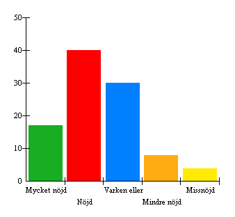 4. Är du nöjd med skolmåltidspersonalen?