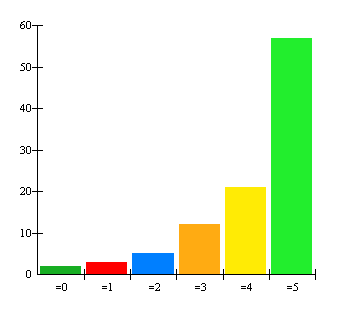 6. Hur många dagar i veckan brukar du äta i matsalen?
