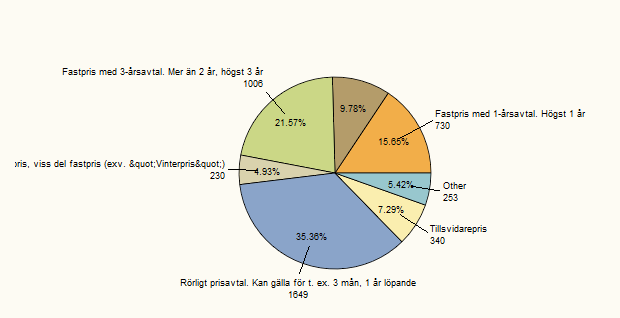 Resultat En stor majoritet av de svarande visade sig inte oväntat bo i villa: Kategorin Other består av sådana som svarat med flera alternativ (såsom både radhus och villa), lägenhet (i olika