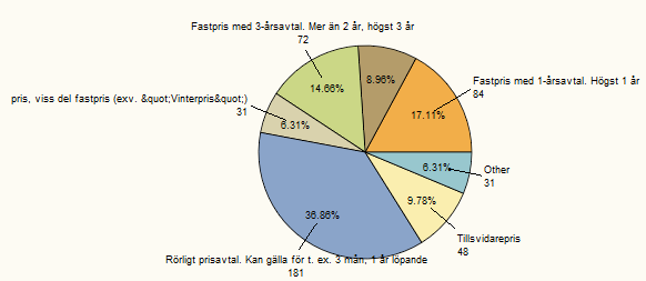 Gruppen Radhus fördelar sig enlig nedan. Fördelningen är snarlik den för boende i villa, men avtalsformen tillvidarepris har ett högre värde, 9,55 procent.