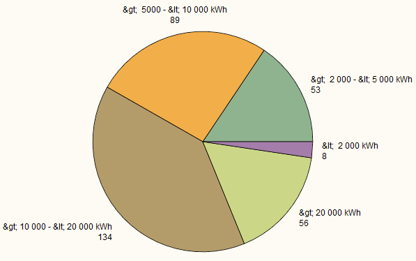Annat avtal Fastpris med 1- Fastpris med 2- Fastpris med 3- Fastpris med 4- Fastpris med 5- Mixavtal. T. ex. Rörligt prisavtal.