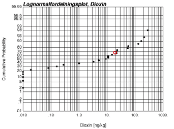 Exempel på lognormalfördelningsplot av en verklig datamängd från ett dioxin-förorenat område. Grafen indikerar att ca 67% av området (röd cirkel) har halter under riktvärdet 20 ng/kg, dvs.