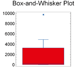 Figur 7 2 Exempel på Box-and-Whisker plot av ett stickprov från ett förorenat område (halt i mg/kg) Trolig outlier har markeras med en stjärna.