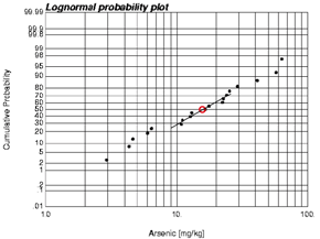 Figur 8 6. Lognormalfördelningsplot för 19 arsenikdata. Den röda cirkeln markerar riktvärdet 15 mg/kg. Grafen visar att ca 50% av data överskrider riktvärdet. 8.4.