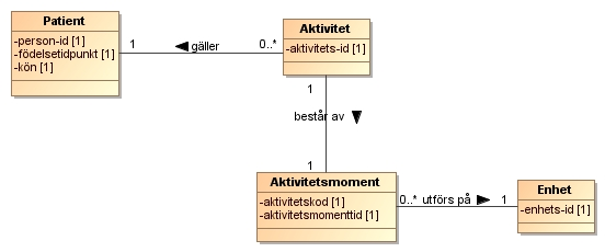 61(70) 2.8.5 Registrera aktiviteter Meddelandet Registrera aktiviteter omfattar information om aktiviteter som utförs eller har utförts med patienten på en viss enhet.