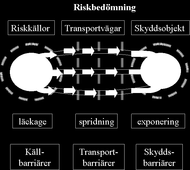 3.0 METODIK FÖR RISKBEDÖMNING Den fördjupade riskbedömningen avseende Getinge 11:5 har genomförts enligt den modell som sammanfattas i Figur 1.