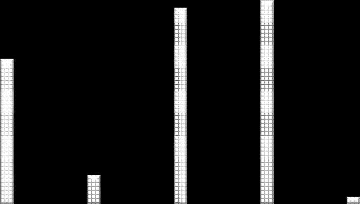 Antal enheter 45 40 35 30 25 20 15 10 5 0 20 35 31 18 41 5 5 4 1 1 2 3 4 2 0 0 0 0 0 0 1 Mindre än en månad 1-3 månader 3-6 månader 13 35 27 28 Mer än 6 månader Ej svarat 1-2 timmar 2-10 timmar 10-20