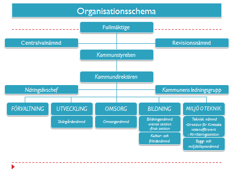 Fullmäktige Den högsta beslutanderätten i kommunen tillkommer fullmäktige.
