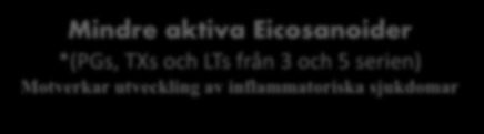 Eicosanoider (prostaglandinbildning) Modern kost är inflammationsbefrämjande eftersom den innehåller för mycket arakidonsyra - AA (växtoljor, kött- och mjölk).