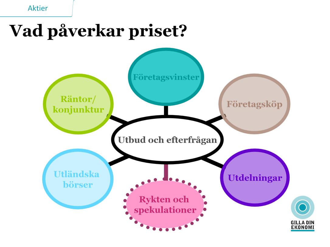 SIDA 12: VAD PÅVERKAR PRISET? Utbud och efterfrågan Som med all annan handel är det utbud och efterfrågan som styr vad priset/kursen blir.