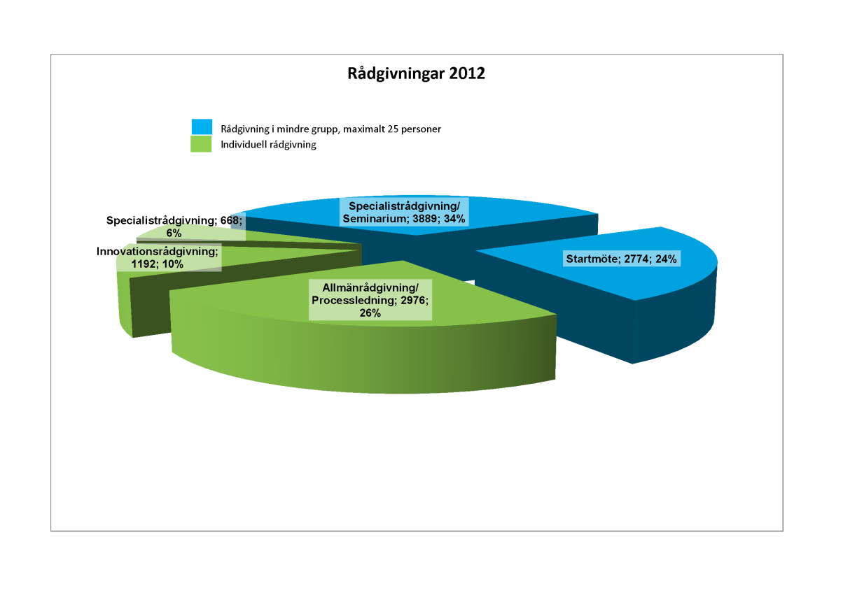 3.1.2 Statistik 2012 och tidigare Antal rådgivningar per ämnestyp 2012 2011 2010 2009 2008 2007 2006 2005 2004 Start 2774 2669 2380 2369 2008 1798 1616 2116 1712 Allmän 2976 2760 2526 2766 2784 2180